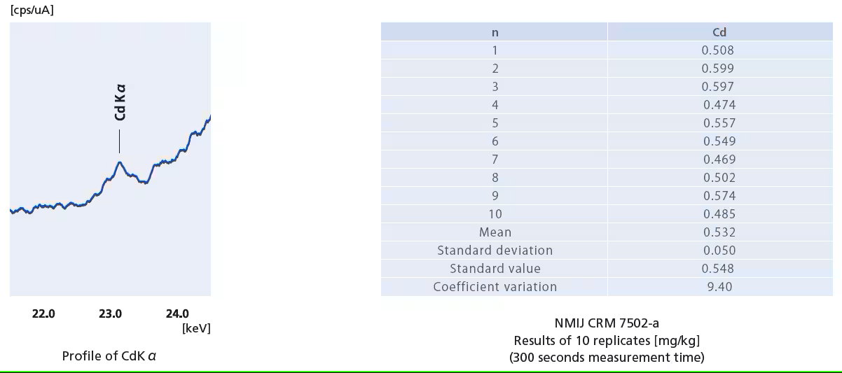Résultats d'Analyse pour l'Échantillon Standard NMIJ7502-a