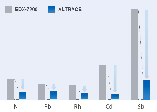 Comparaison de la limite de détection entre l'équipement conventionnel (EDX-7200) et ALTRACE