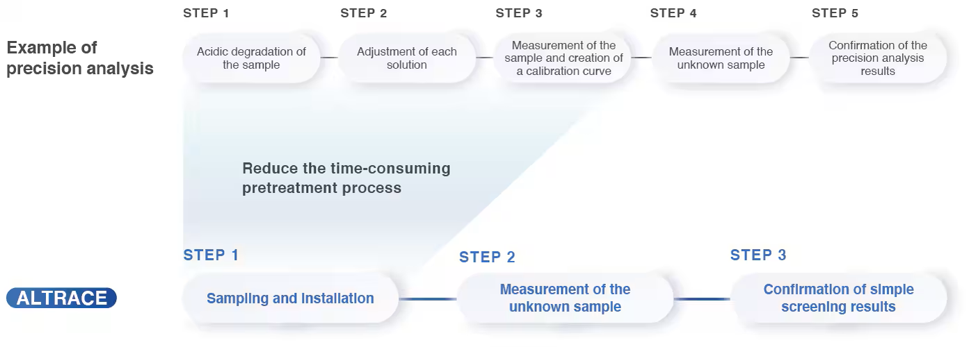 Dépistage simple en combinaison avec une analyse de précision