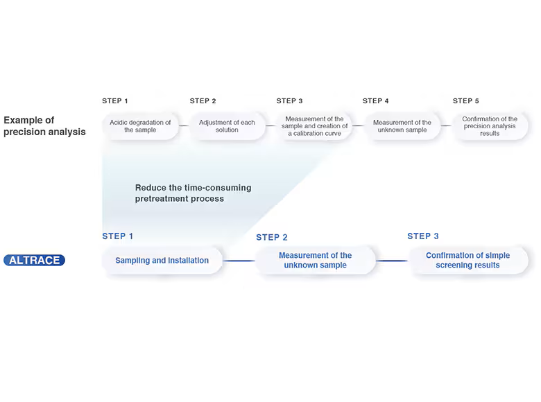 Échapper aux prétraitements complexes Altrace Shimadzu