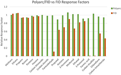 Surmonter la faible réponse en analyse GC-FID