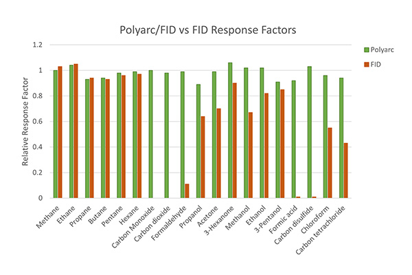 Surmonter la faible réponse en analyse GC-FID