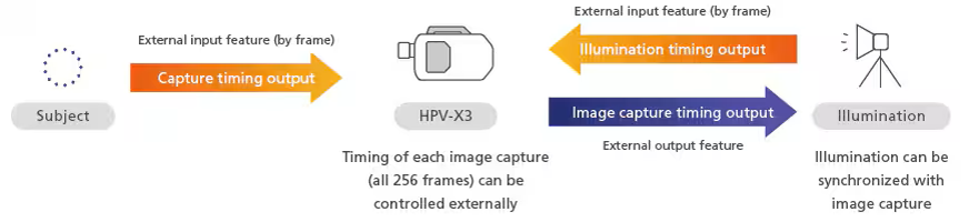 Fonctionnalité d'entrée/sortie externe pour une capture d'image synchronisée