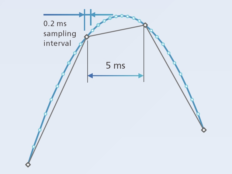Échantillonnage de Données à Grande Vitesse : 5 kHz