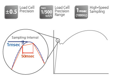 Courbe S-S avec des cellules de charge haute précision