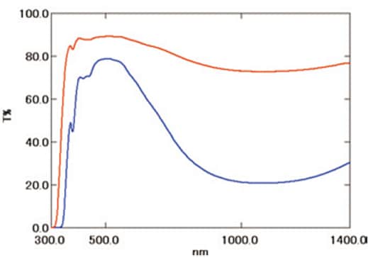 Mesures de Transmission du Verre de Fenêtre