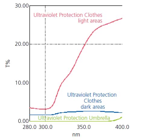 Mesure du Facteur de Protection Ultraviolet Assigné aux Vêtements de Protection Ultraviolet