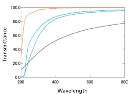 Spectre de Transmittance Totale de CNF