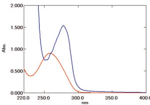 Mesures d'ADN et de Protéines