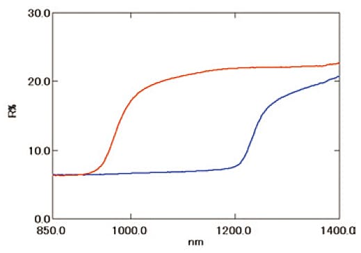 Mesures de Bande Interdite pour Semiconducteurs Composés