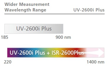 La Sphère d'Intégration Permet des Mesures jusqu'à 1400 nm