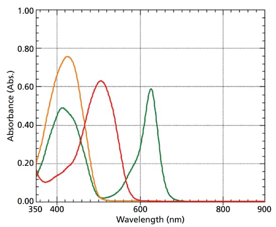 Spectres d'Absorption des Colorants Alimentaires