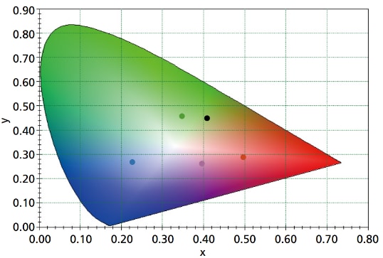 Diagramme de Chromaticité du Système de Couleur XY