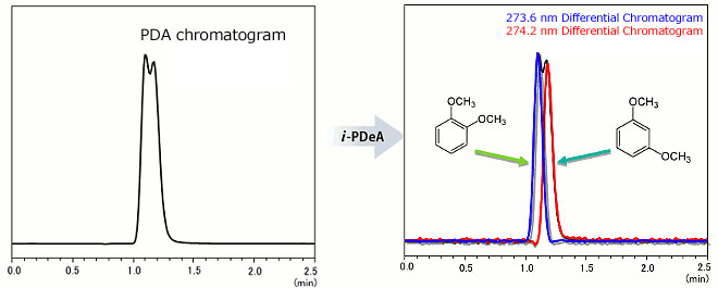 Séparation du 1,2-diméthoxybenzène (longueur d'onde 274,2 nm) et du 1,3-diméthoxybenzène (273,6 nm)