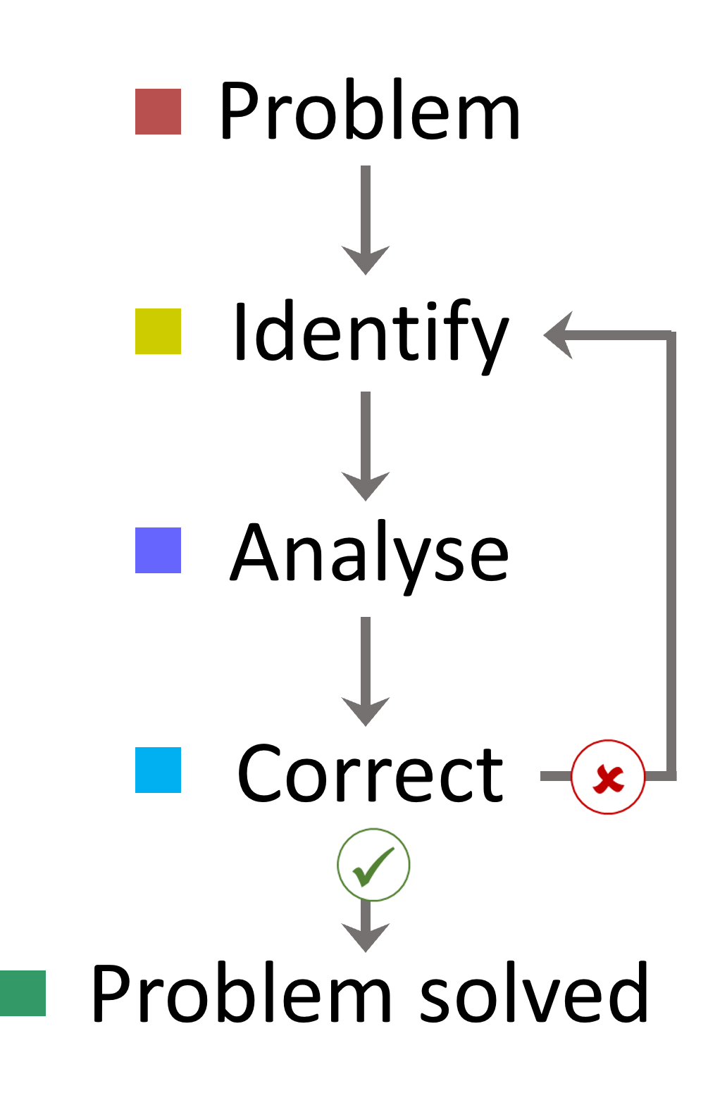 Notions de base du dépannage systématique