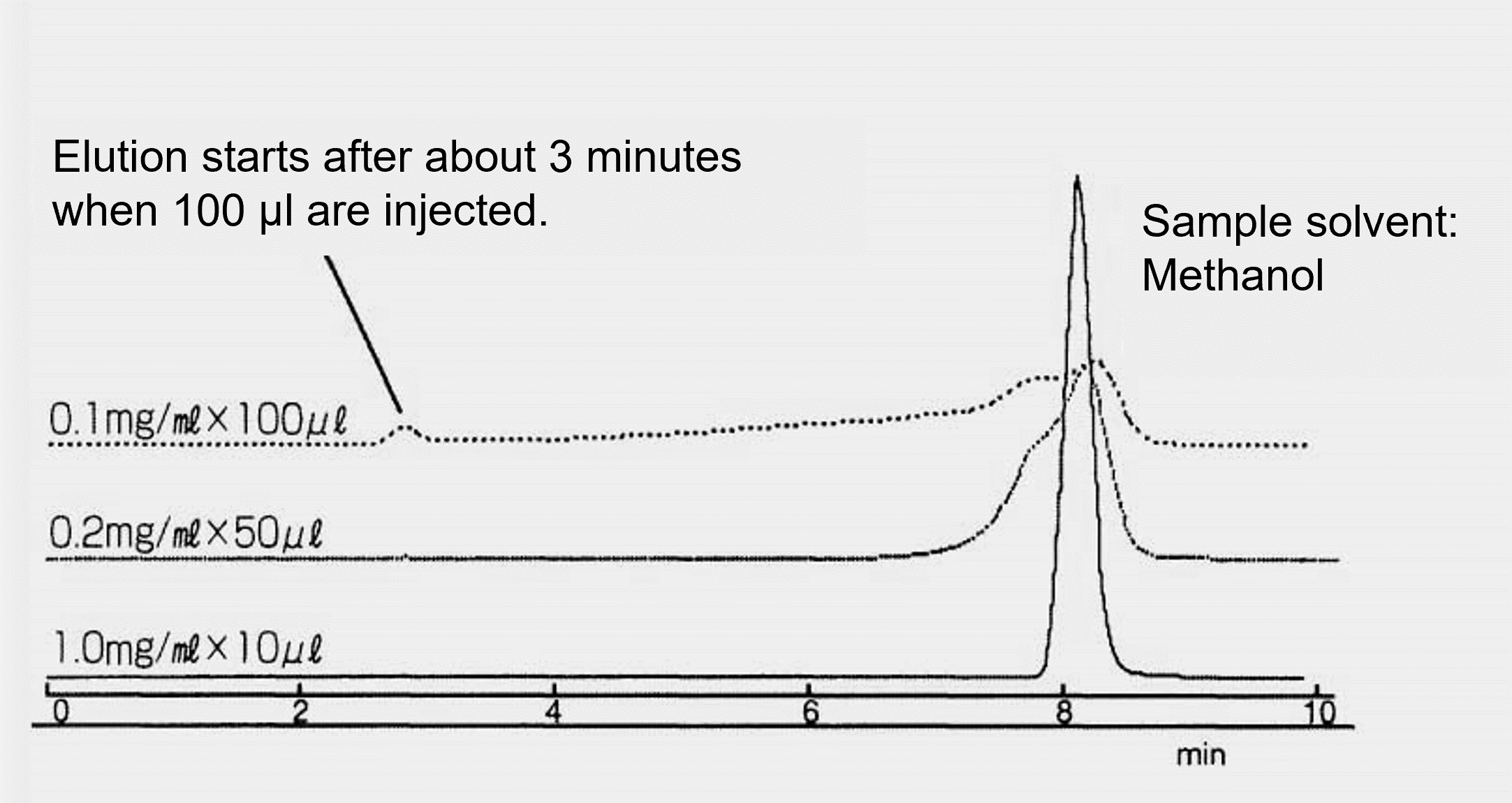 Influence du volume d'injection