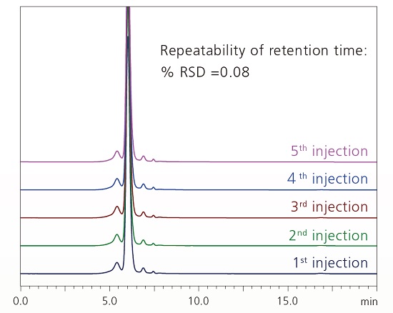 Analysis of the aggregates in the antibody drug