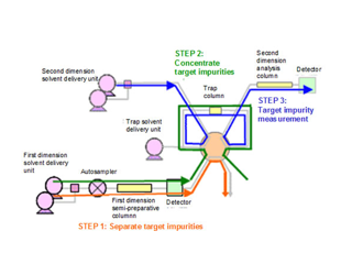 Co-Sense for Impurities