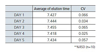 Reproducibility results for dissolution time