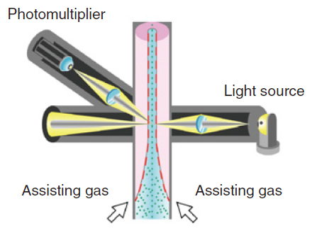 Assisting gas focusing