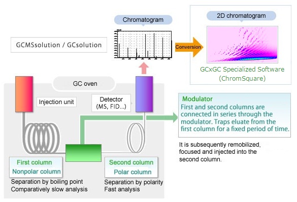 What is GC×GC? | SHIMADZU EUROPA